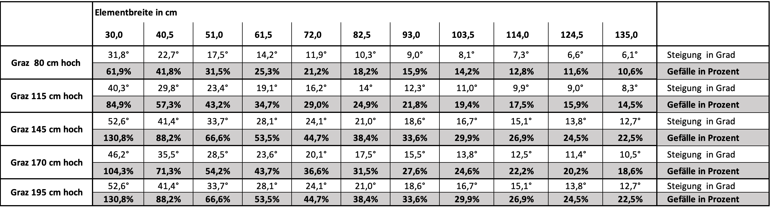 tabelle-gefaelle-steigung-graz-gartenzaun-hundezaun